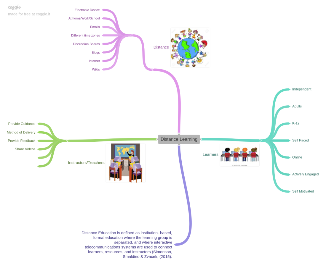 Distance_Learning mind map